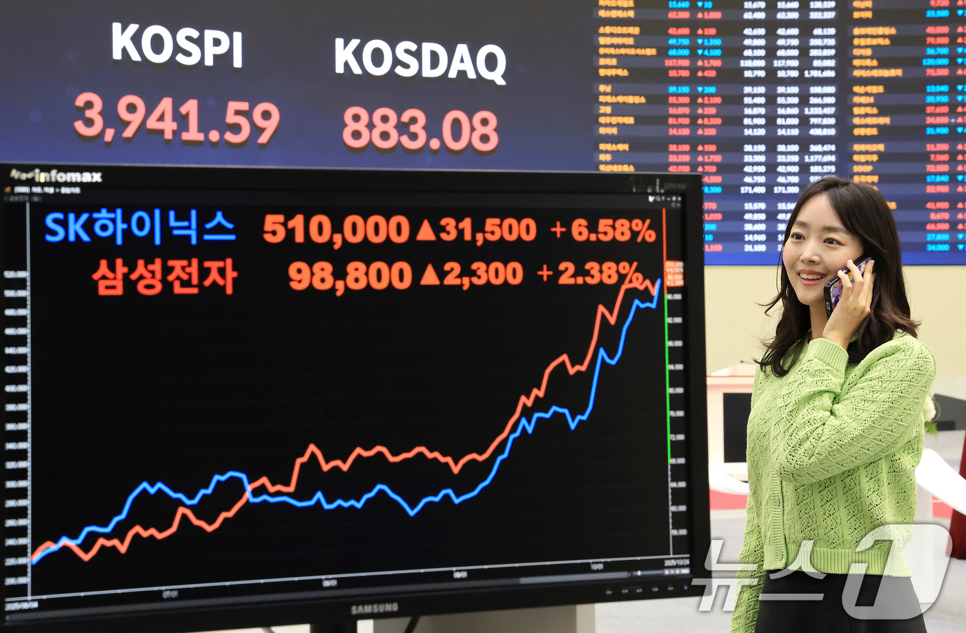 (서울=뉴스1) 이호윤 기자 = 코스피지수가 사상 처음 3940선을 돌파한 24일 오후 서울 영등포구 여의도 한국거래소 모니터에 SK하이닉스와 삼성전자 종가가 나타나고 있다. 이날 …