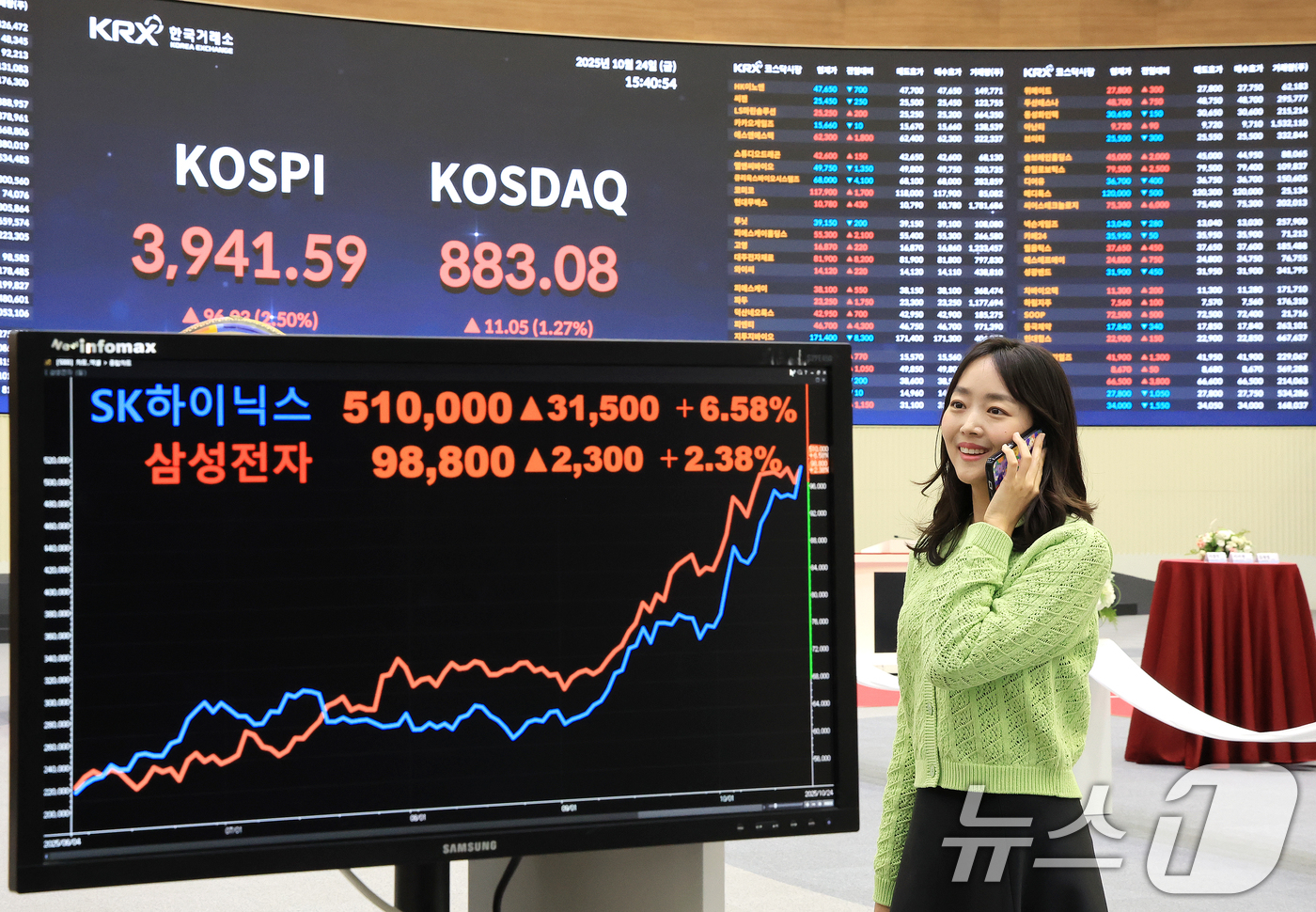 (서울=뉴스1) 이호윤 기자 = 코스피지수가 사상 처음 3940선을 돌파한 24일 오후 서울 영등포구 여의도 한국거래소 모니터에 SK하이닉스와 삼성전자 종가가 나타나고 있다. 이날 …