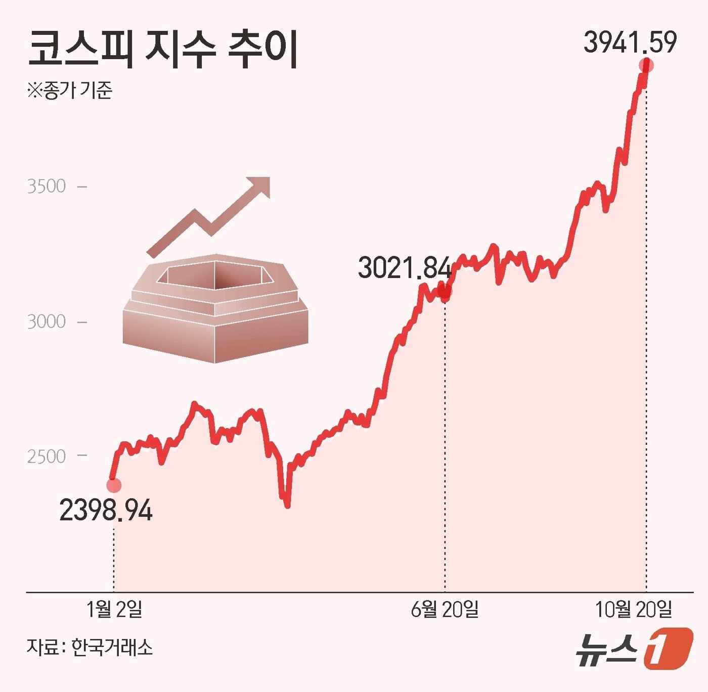 본문 이미지 - 24일 한국거래소에 따르면 코스피는 전일 대비 96.03포인트&#40;p&#41;&#40;2.50%&#41; 오른 3941.59로 거래를 마치며 사상 최고치를 다시 썼다. ⓒ News1 김초희 디자이너