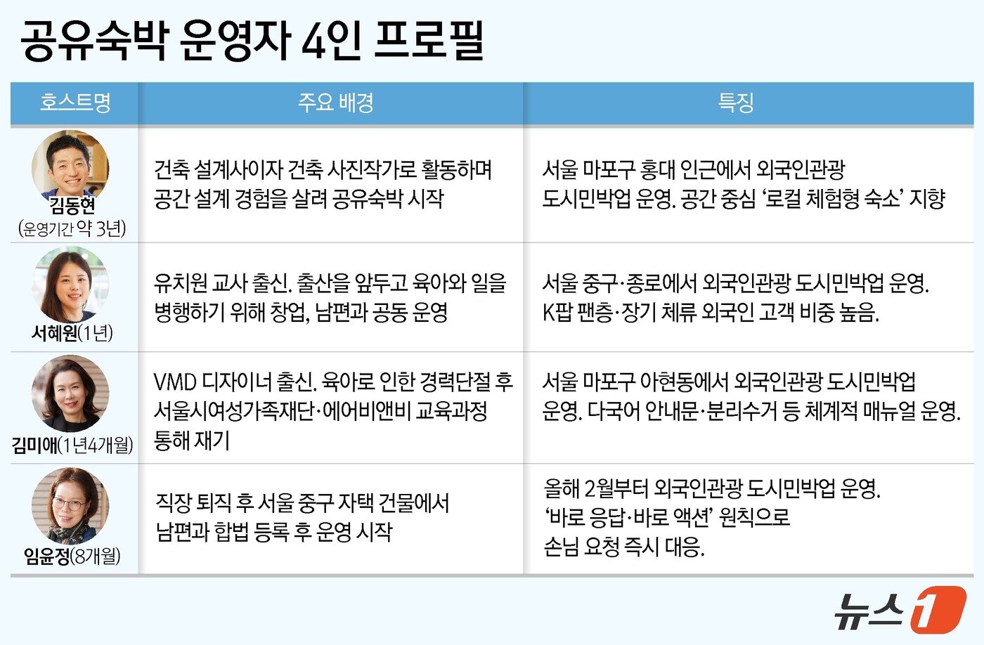 본문 이미지 - ⓒ News1 윤주희 디자이너