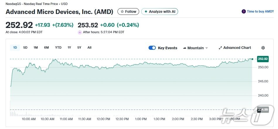 본문 이미지 - AMD 일일 주가추이 - 야후 파이낸스 갈무리