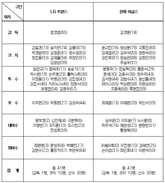 본문 이미지 - 2025 한국시리즈 출장자 명단. (KBO 제공)