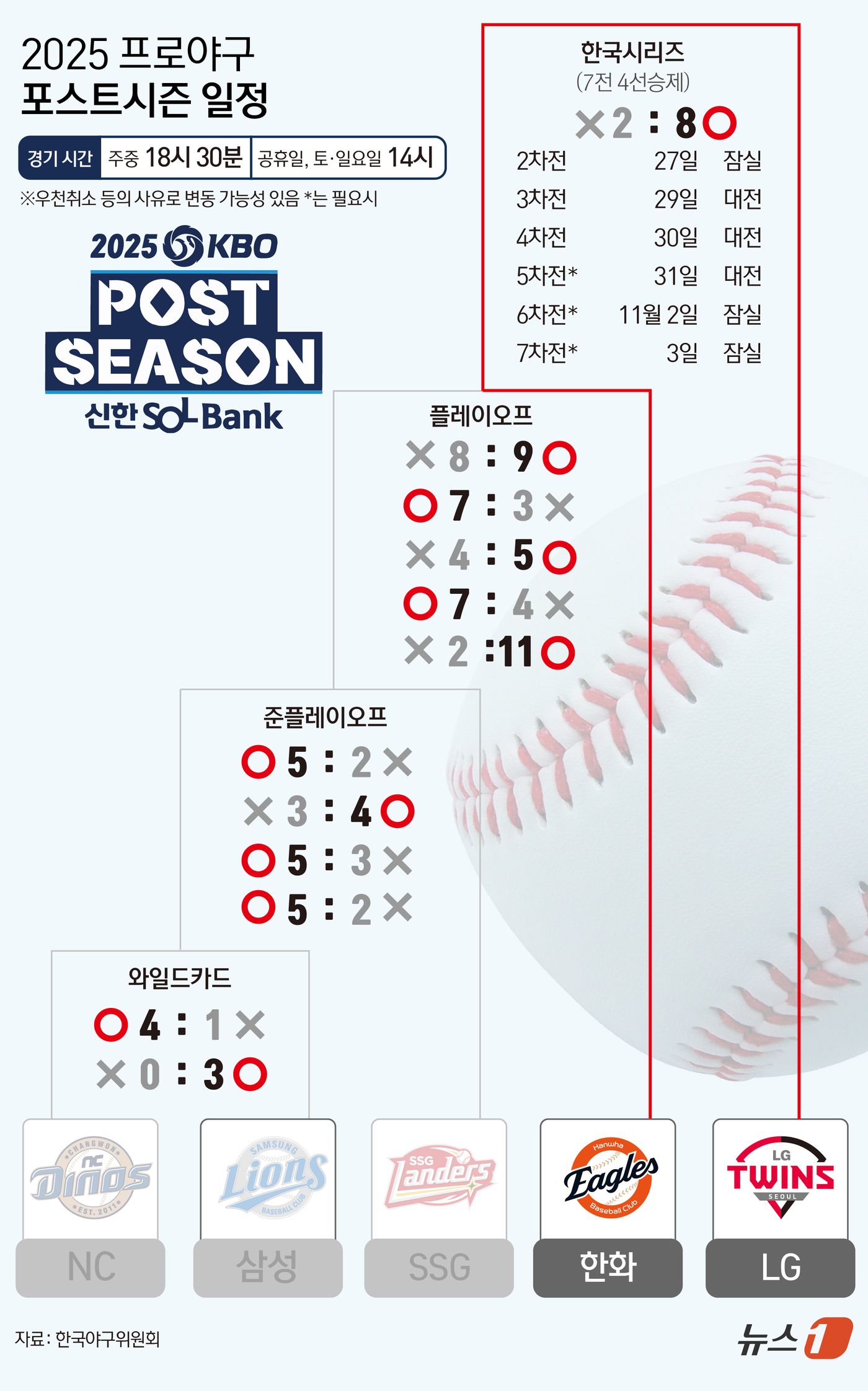 (서울=뉴스1) 윤주희 디자이너 = LG는 26일 서울 잠실구장에서 열린 2025 신한 SOL뱅크 KBO KS 1차전에서 한화에 8-2로 이겼다.