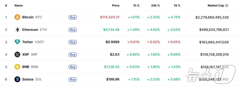 본문 이미지 - 이 시각 현재 주요 암호화폐 시황 - 코인마켓캡 갈무리