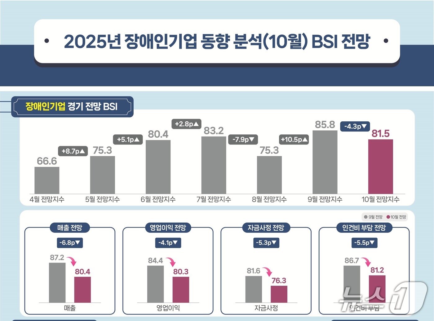 본문 이미지 - 2025년 9월 경기실사지수(BSI) 경기 전망 지수 (장기종 제공)