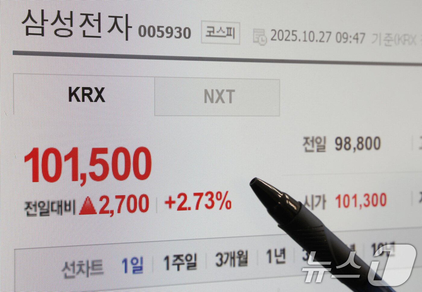 본문 이미지 - 삼성전자 주가가 상장 후 최초로 장중 10만원을 돌파한 27일 서울시내에서 한 시민이 컴퓨터 모니터로 삼성전자 주가를 확인하고 있다. 2025.10.27/뉴스1 ⓒ News1 장수영 기자