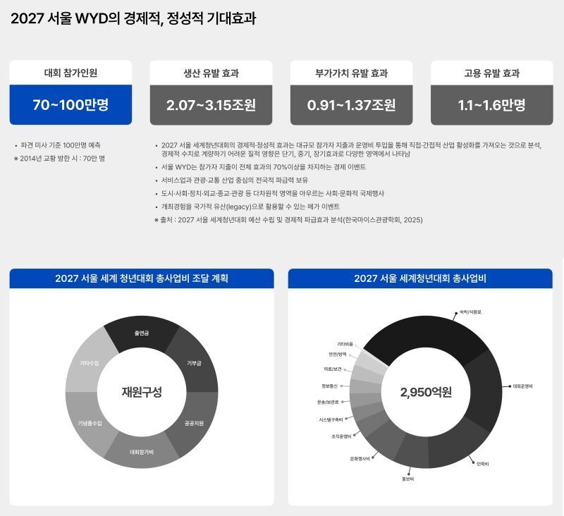 본문 이미지 - 2027 서울 세계청년대회 개요