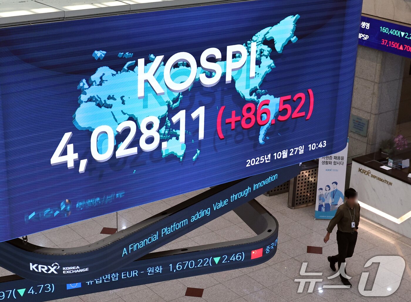 본문 이미지 - 코스피가 사상 최초로 장중 4000선을 돌파한 27일 오전 서울 여의도 한국거래소에 코스피 지수가 표시되고 있다. 2025.10.27/뉴스1 ⓒ News1 구윤성 기자
