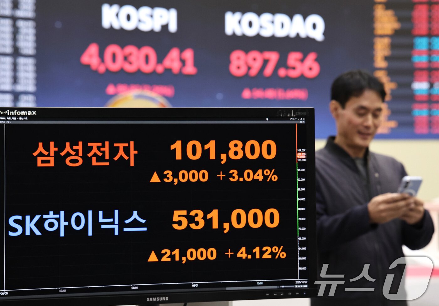 본문 이미지 - 코스피가 사상 최초로 장중 4000선을 돌파한 27일 오전 서울 여의도 한국거래소에 삼성전자와 SK하이닉스 주가가 표시되고 있다. 2025.10.27/뉴스1 ⓒ News1 구윤성 기자