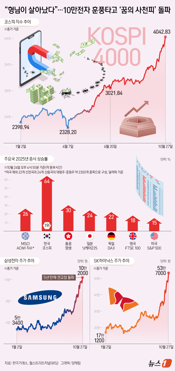 (서울=뉴스1) 양혜림 디자이너 = 코스피 4000포인트 달성의 주역은 명실상부 삼성전자(005930)다. 1년 전 4만원대까지 떨어졌던 삼성전자가 반등에 성공, 사상 처음으로 주 …