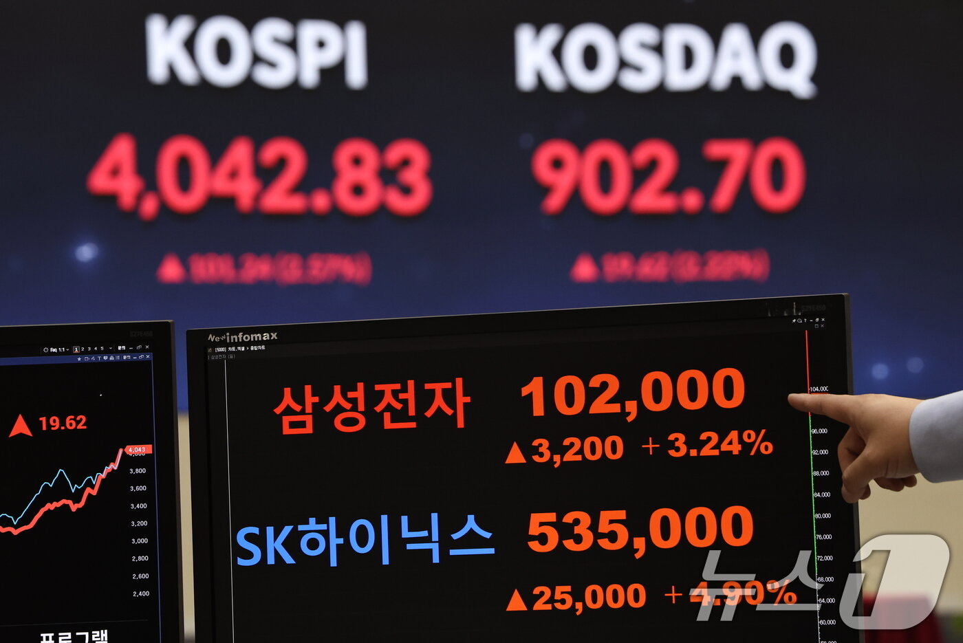 본문 이미지 - 코스피가 사상 최초로 4000선을 돌파하고 삼성전자가 주가가 10만원을 돌파한 27일 오후 서울 여의도 한국거래소에 코스피 지수와 삼성전자와 주가 종가가 표시되고 있다. 이날 코스피는 101.24p오른 4042.83에 삼성전자는 3200원 오른 102000원에 장을 마감했다. 2025.10.27/뉴스1 2025.10.27/뉴스1 ⓒ News1 구윤성 기자