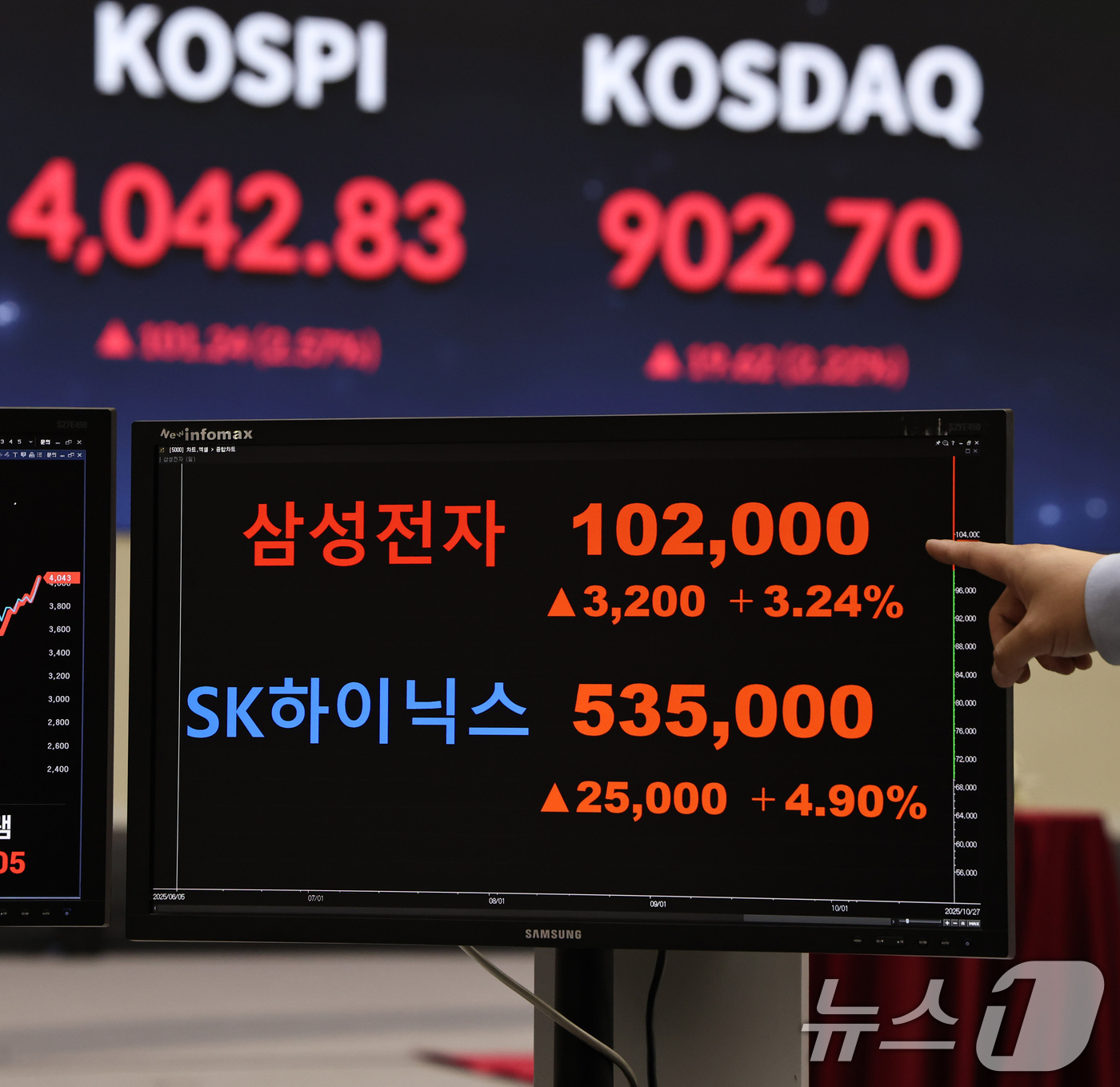 (서울=뉴스1) 구윤성 기자 = 코스피가 사상 최초로 4000선을 돌파한 27일 오후 서울 여의도 한국거래소에 삼성전자와 SK하이닉스 주가 종가가 표시되고 있다. 2025.10.2 …