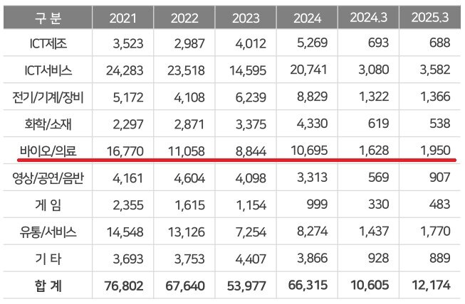 본문 이미지 - 업종별 신규투자 금액&#40;단위 억 원&#41;.&#40;한국벤처캐피탈협회&#41;/뉴스1