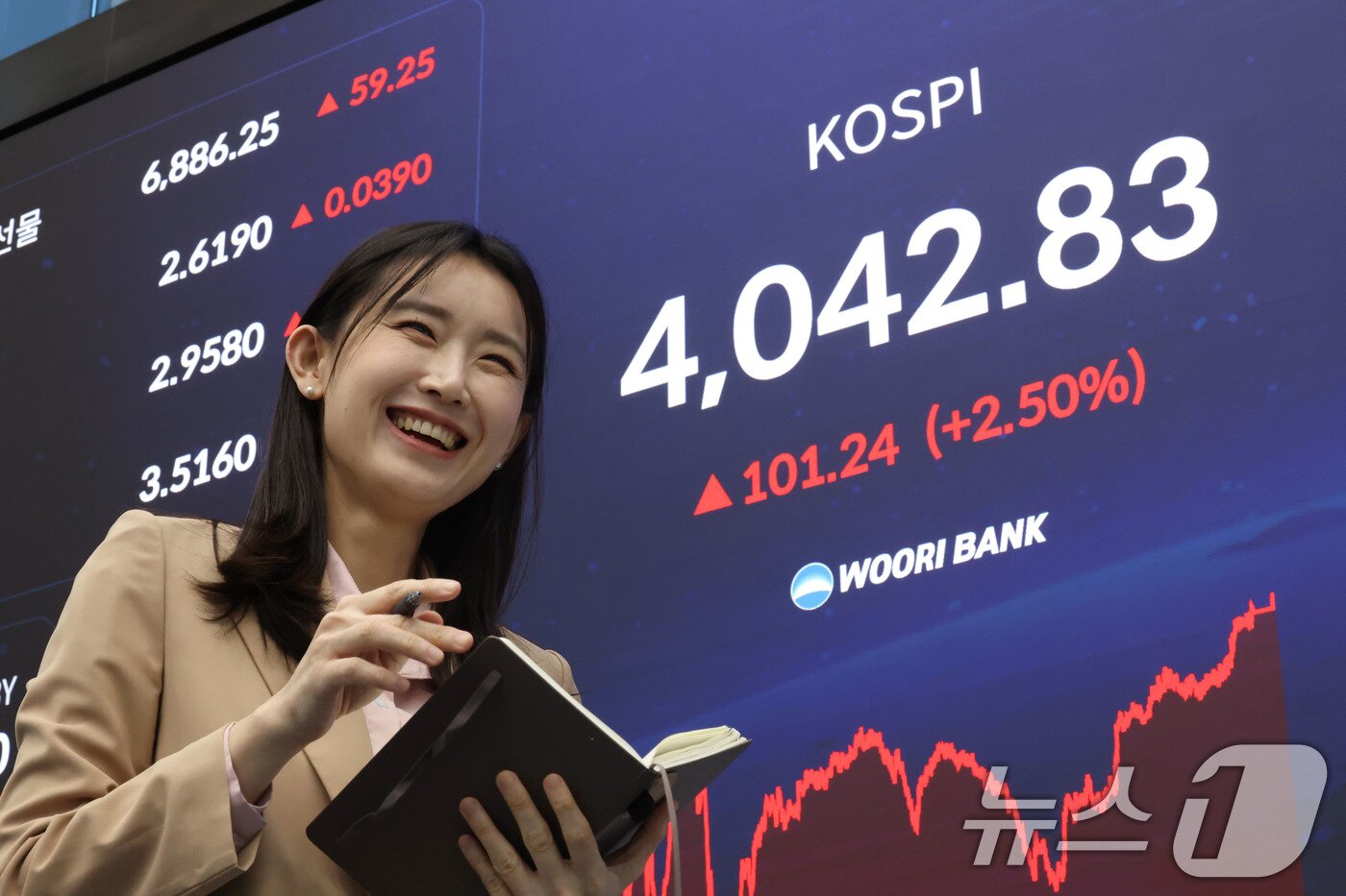 본문 이미지 - 코스피 지수가 사상 첫 4000을 넘으며 종가 기준 최고치를 경신한 27일 오후 서울 중구 우리은행 본점 딜링룸 전광판에 종가가 표시되고 있다. 이날 코스피는 전 거래일 대비 101.24포인트(2.50%) 상승한 4042.83으로 장을 마쳤다. 2025.10.27/뉴스1 ⓒ News1 이광호 기자