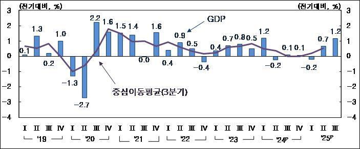 본문 이미지 - 분기별 경제성장률 추이(한국은행 제공). 2025.10.28/뉴스1