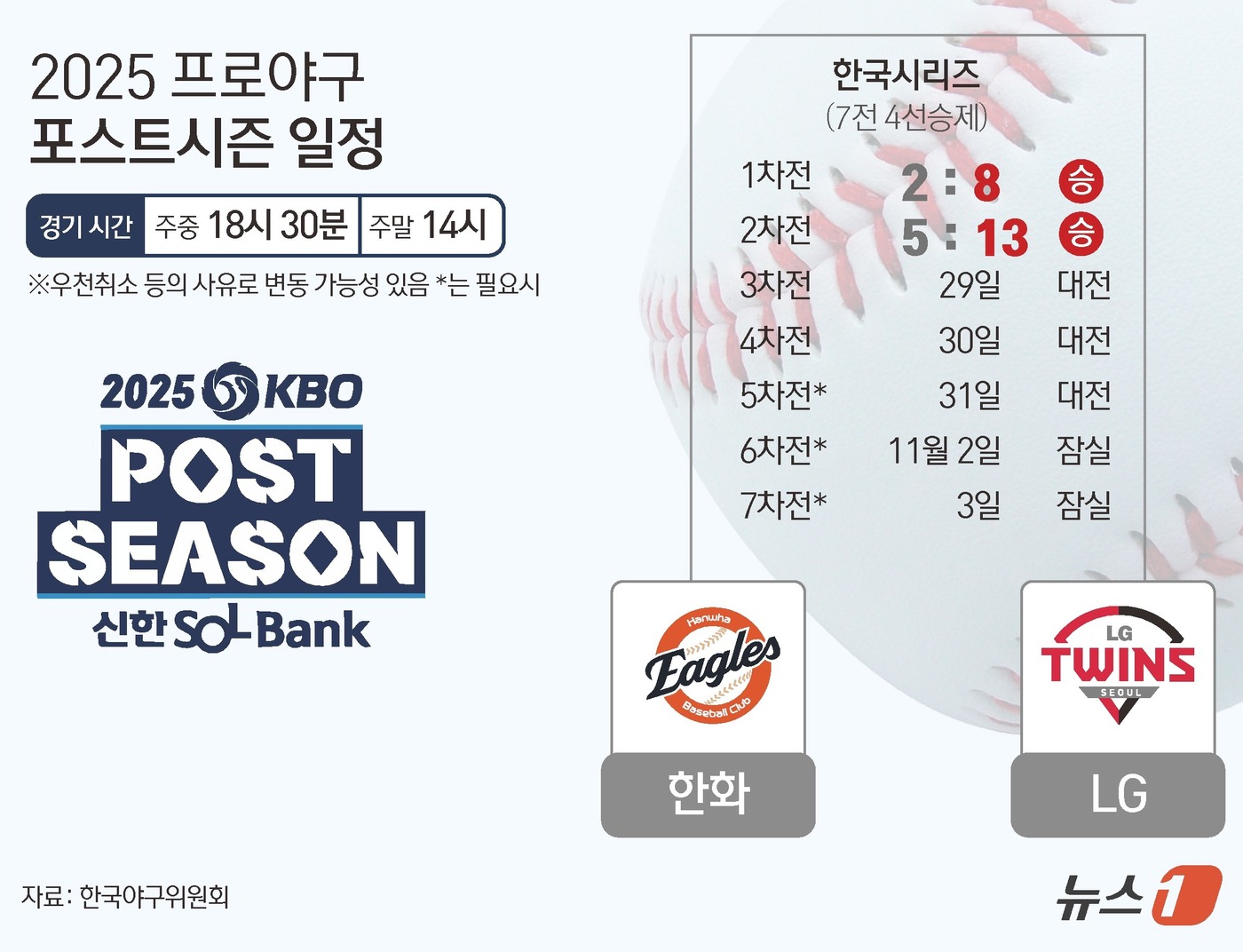 (서울=뉴스1) 김지영 디자이너 = 프로야구 '정규시즌 우승팀' LG 트윈스가 류현진을 앞세운 한화 이글스를 꺾고 한국시리즈(KS·7전 4선승제) 2연승을 달렸다. LG는 27일 …