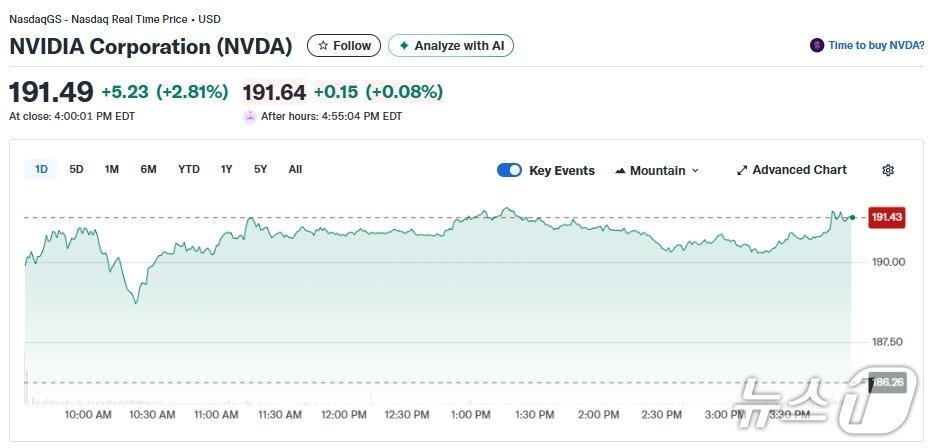 본문 이미지 - 엔비디아 일일 주가추이 - 야후 파이낸스 갈무리