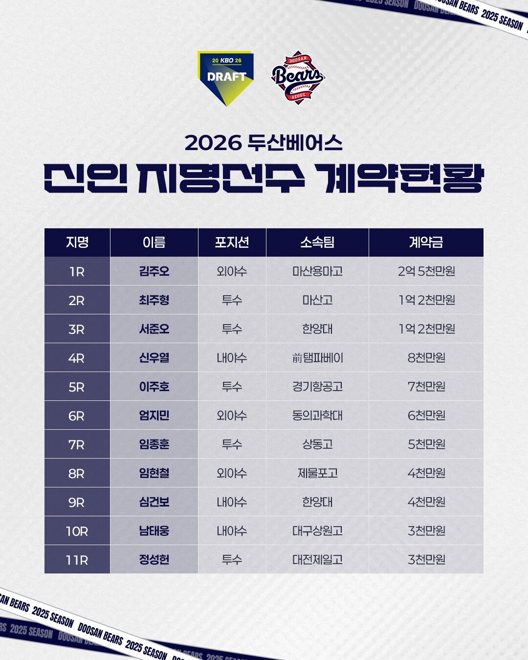 본문 이미지 - 두산 베어스가 2026년 신인선수 11명과 계약을 마쳤다.&#40;두산 베어스 제공&#41;