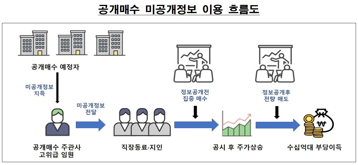 본문 이미지 - 미공개정보 이용 흐름도