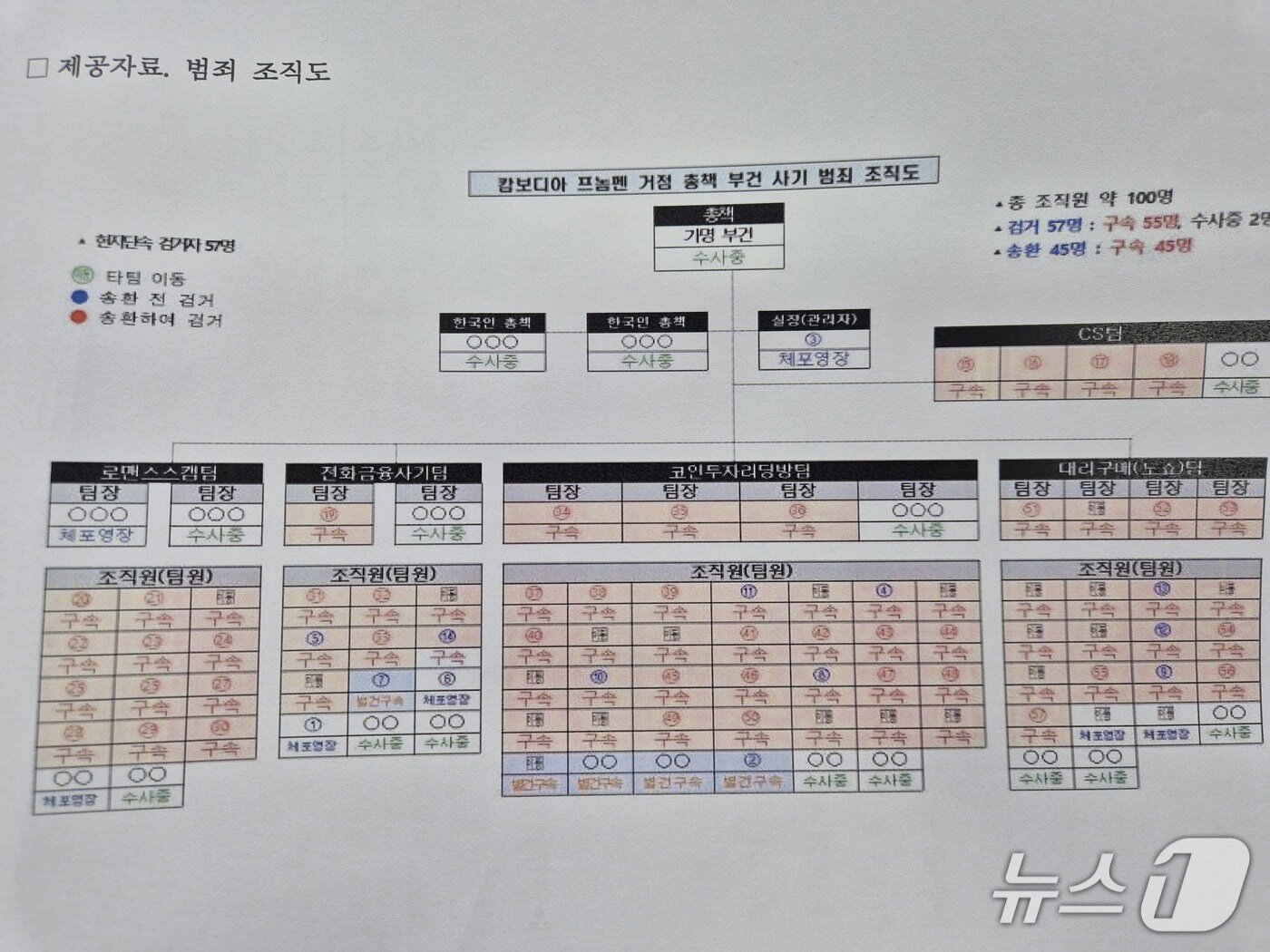 본문 이미지 -  캄보디아 송환 피의자가 소속된 범죄단체 조직도. (충남경찰청 제공, 재판매 및 DB금지) / 뉴스1
