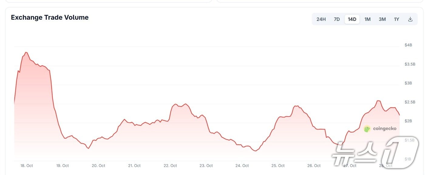본문 이미지 - 이달 18일부터 28일까지 업비트의 일 거래대금 추이. 5조원대에서 2~3조원 수준으로 감소했다. 