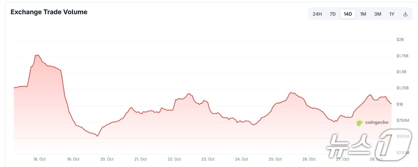 본문 이미지 - 이달 18일부터 28일까지 빗썸의 일 거래대금 추이. 2조 5000억원대에서 1조원대로 줄었다.