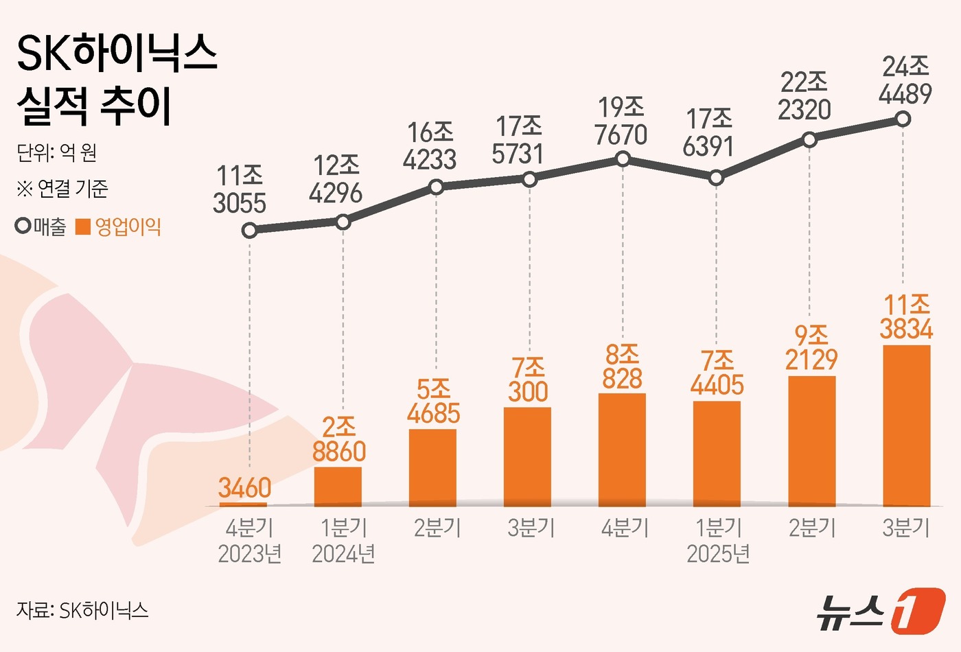 (서울=뉴스1) 김지영 디자이너 = SK하이닉스(000660)는 올해 3분기 영업이익이 11조 3833억 원으로 집계됐다고 29일 공시했다. 전년 동기(7조 299억 원)보다 61 …