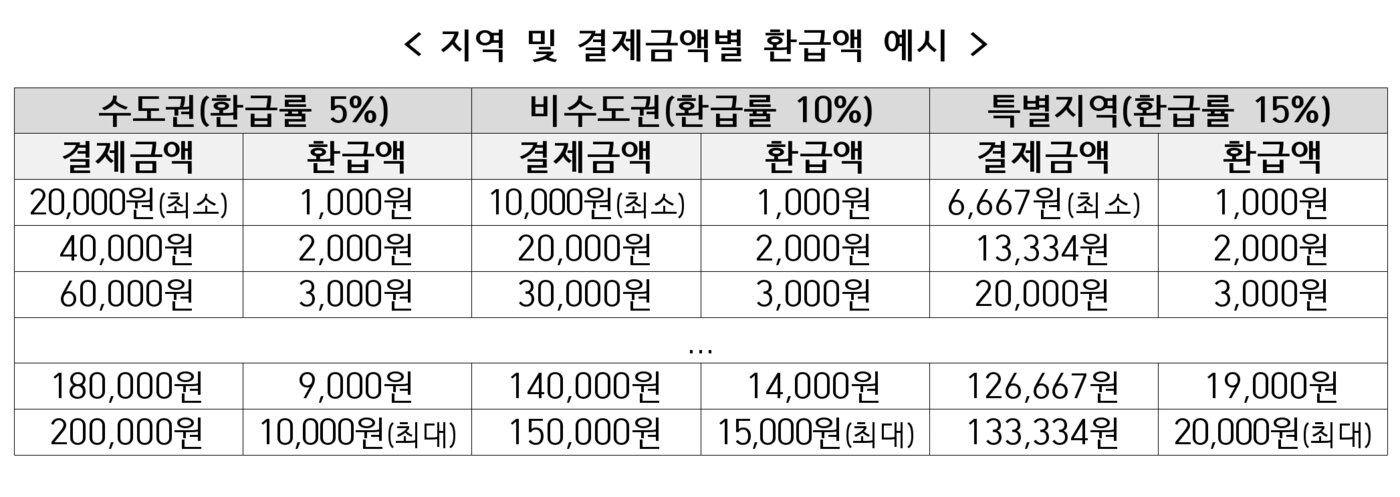 본문 이미지 - 디지털 온누리샹품권 환급행사 예시 (중소벤처기업부 제공. 재판매 및 DB금지)