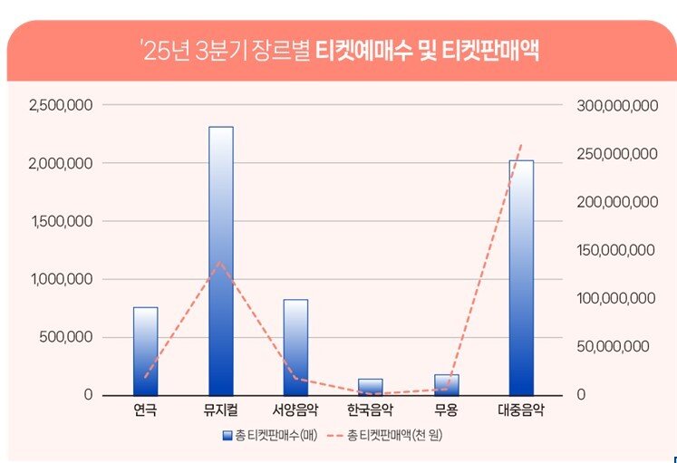 본문 이미지 - '올해 3분기 장르별 티켓예매수 및 티켓 판매액'(예술경영지원센터 제공)