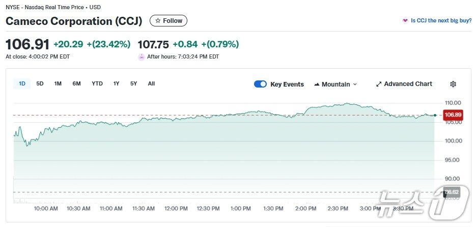 본문 이미지 - 카메코 일일 주가추이 - 야후 파이낸스 갈무리
