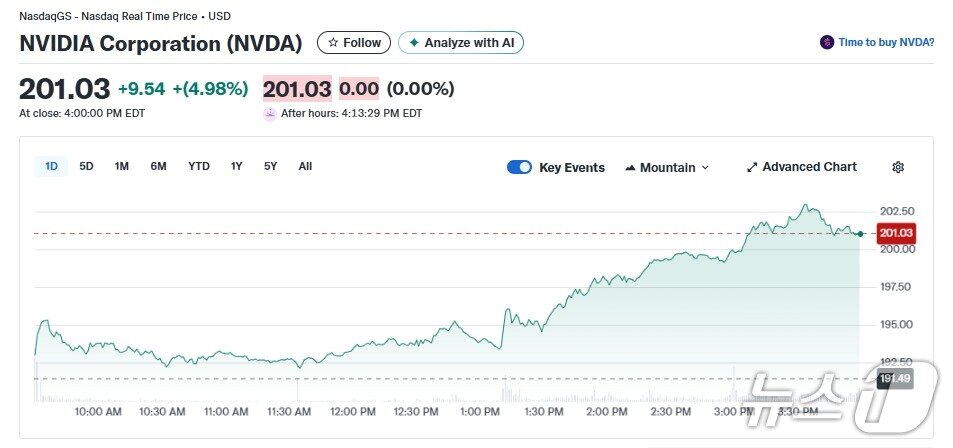 본문 이미지 - 엔비디아 일일 주가추이 - 야후 파이낸스 갈무리