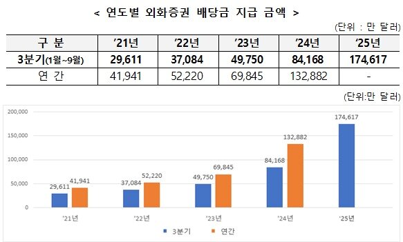 본문 이미지 - 연도별 외화증권 배당금 지급 금액. (한국예탁결제원 제공)