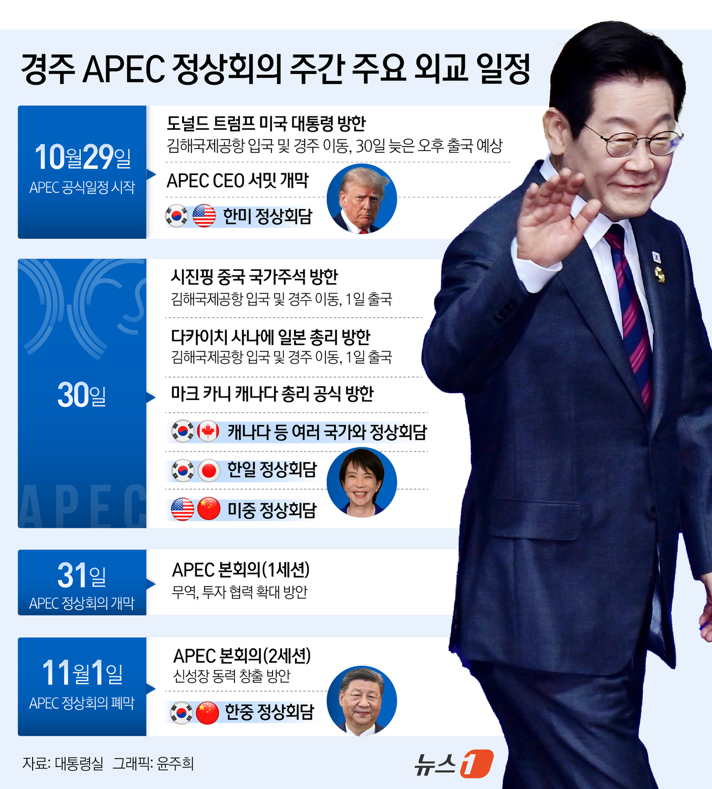 (서울=뉴스1) 윤주희 디자이너 = 2025 아시아태평양경제협력체(APEC) 정상회의 주간이 시작된 가운데 29일부터 도널드 트럼프 미국 대통령, 시진핑 중국 국가주석 등 해외 주 …