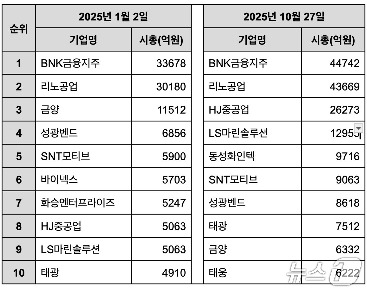 본문 이미지 - 2025년 1월 2일, 10월 27일 시가총액 상위 상장사 비교 &#40; &#40;2025.10.29/뉴스1 ⓒ News1 홍윤 기자&#41;