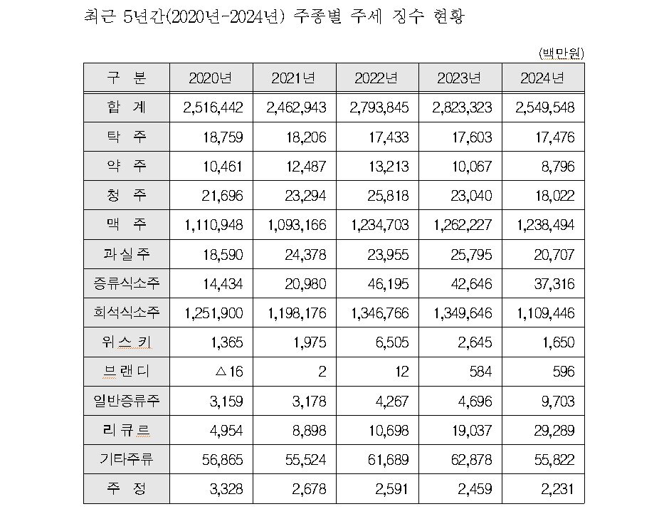 본문 이미지 - 최근 5년간(2020년-2024년) 주종별 주세 징수 현황(박성훈 의원실 제공)