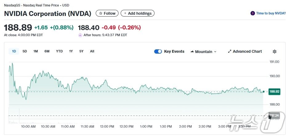 본문 이미지 - 엔비디아 일일 주가추이 - 야후 파이낸스 갈무리