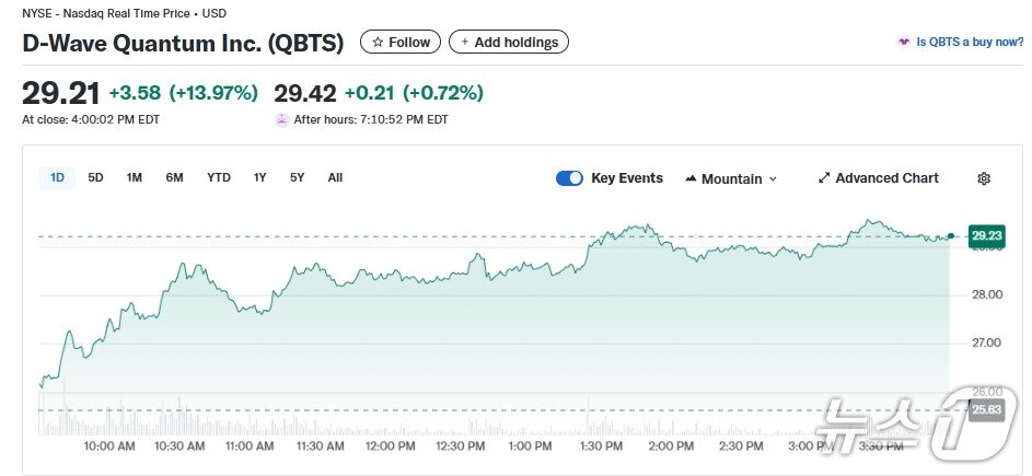 본문 이미지 - 디웨이브 퀀텀 일일 주가추이 - 야후 파이낸스 갈무리