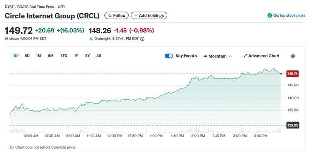 암호화폐 랠리에 서클 16%-비트마인 8% 관련주도 급등(상보)