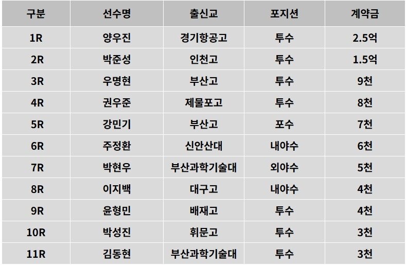 본문 이미지 - LG 트윈스 2026 신인 계약 현황. (LG 제공)
