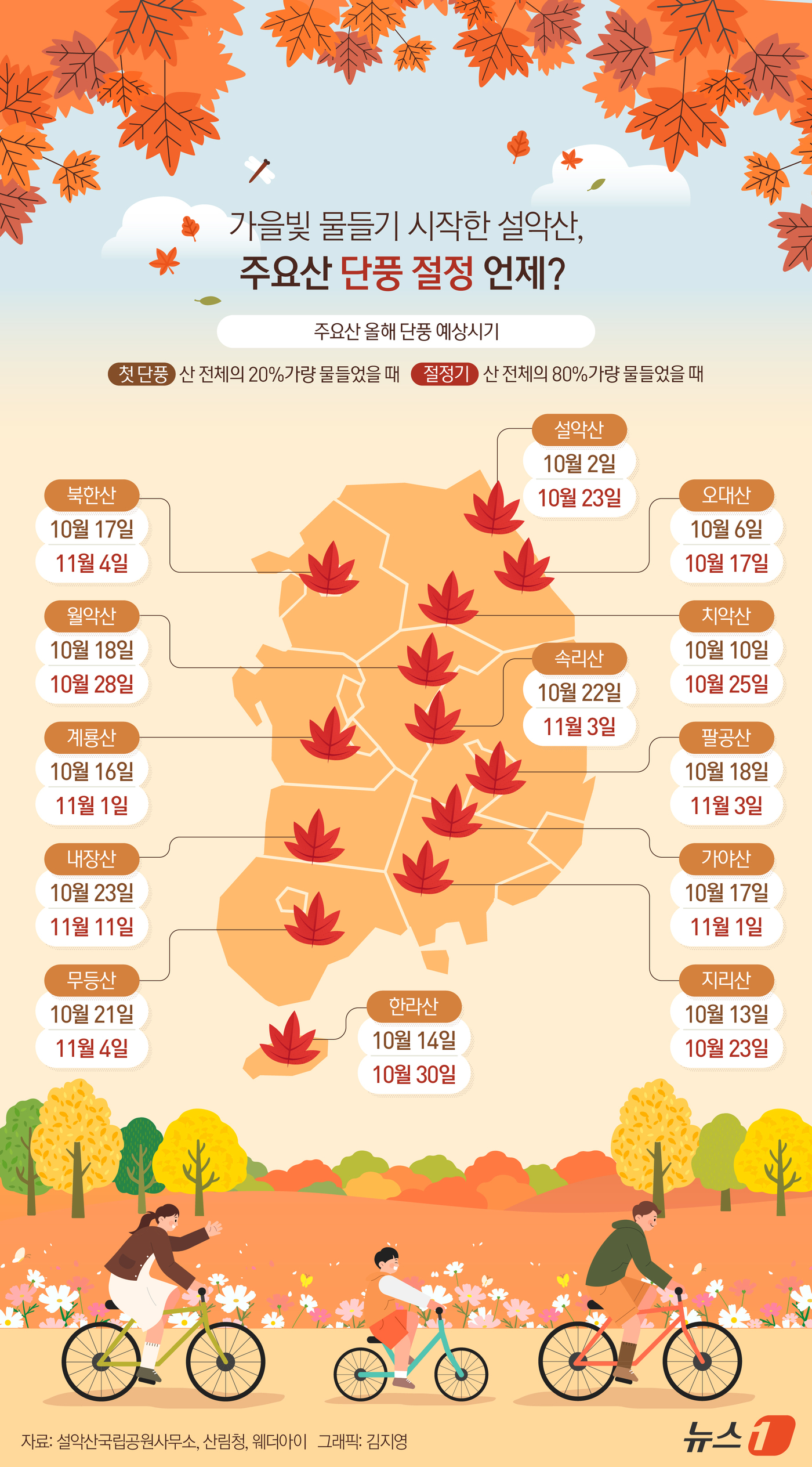 (서울=뉴스1) 김지영 디자이너 = 2일 설악산국립공원사무소에 따르면 중청대피소와 소청봉 일대에서 단풍이 본격적으로 물들기 시작했다. 올해 단풍은 이달까지 이어진 늦더위 탓에 예년 …