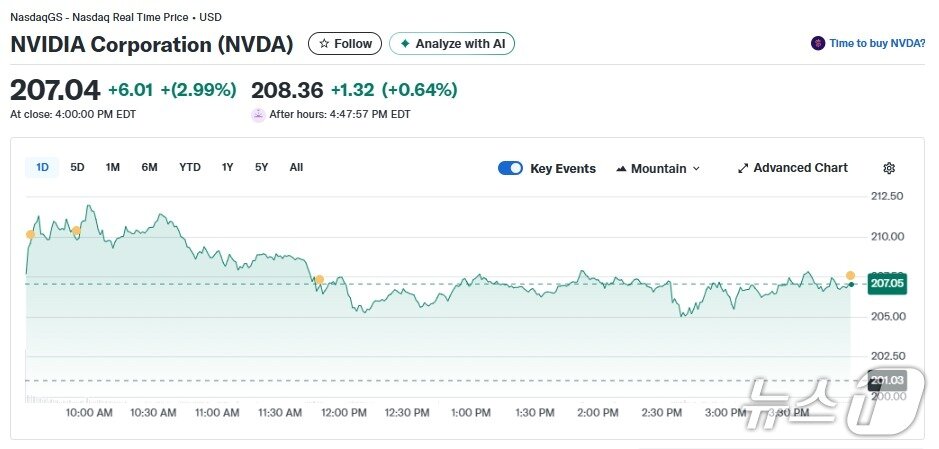 본문 이미지 - 엔비디아 일일 주가추이 - 야후 파이낸스 갈무리