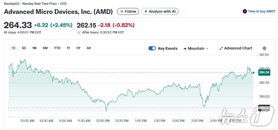 본문 이미지 - AMD 일일 주가추이 - 야후 파이낸스 갈무리