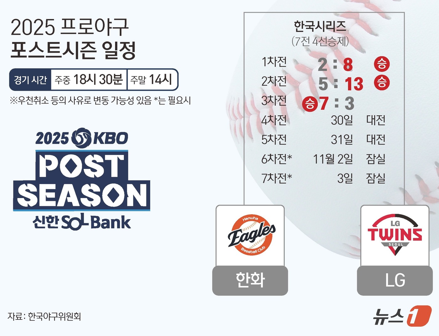 (서울=뉴스1) 김초희 디자이너 = 한화이글스는 29일 대전 한화생명볼파크에서 열린 LG 트윈스와 2025 신한 SOL뱅크 KBO KS 3차전에서 8회말 6점을 뽑아 7-3으로 이 …