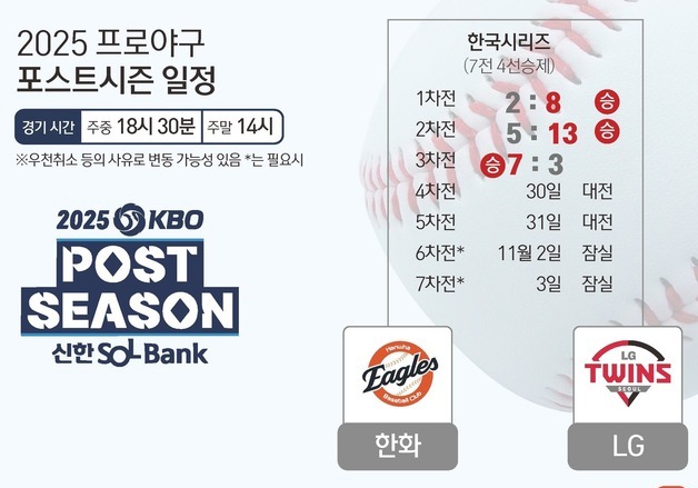 [그래픽] 2025 프로야구 한국시리즈 3차전 결과