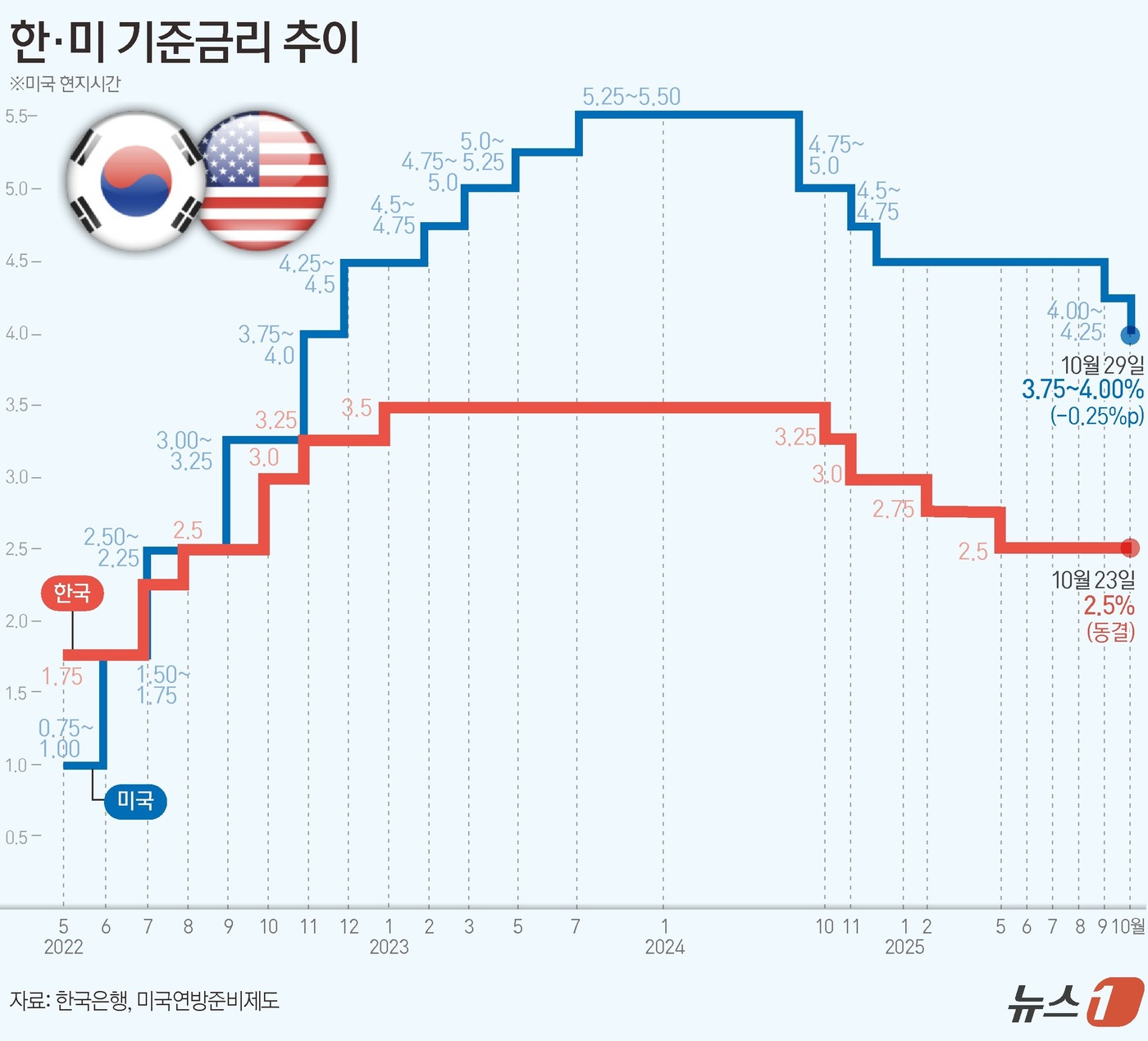 (서울=뉴스1) 김초희 디자이너 = 연준의 통화정책 결정기구인 연방공개시장위원회(FOMC)는 29일(현지시간) 이틀간의 회의를 마치고 기준금리를 예상대로 0.25%포인트(p) 인하 …