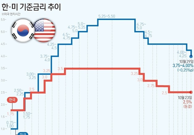 [그래픽] 한·미 기준금리 추이