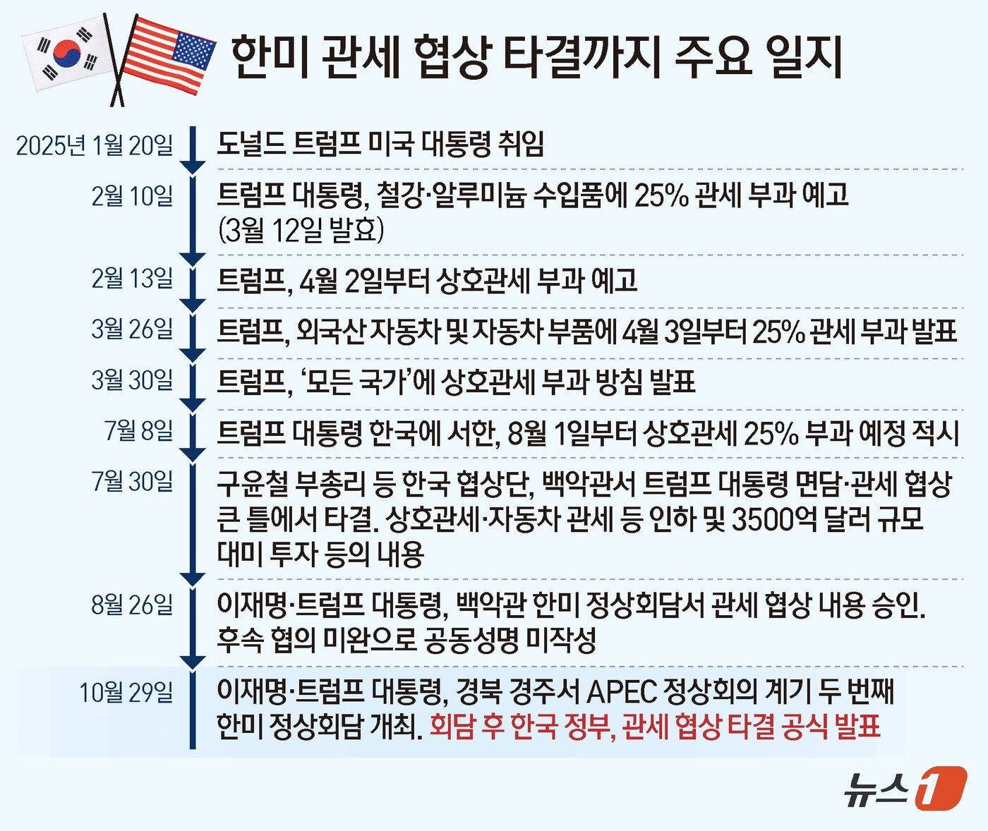 본문 이미지 - 한미 관세 후속 협상이 타결됨에 따라 한국산 수입차에 대한 미국 관세가 현행 25%에서 일본·유럽연합(EU)와 동등한 수준인 15%로 낮아지게 됐다. 미국이 수입차에 25% 관세를 부과한 4월 3일 이후 7개월 만이며, 한미 관세 협상 후속 협의에 나선 지 92일 만이다. ⓒ News1 김지영 디자이너
