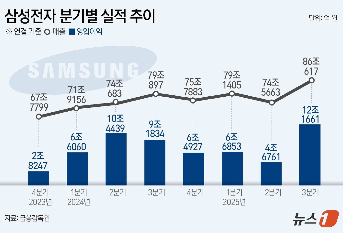 본문 이미지 - 삼성전자&#40;005930&#41;는 올해 3분기 연결기준 영업이익이 12조 1661억 원으로 집계됐다고 30일 공시했다. 전년 동기 대비 32.5% 증가한 수치다. 같은 기간 매출은 8.8% 증가한 86조 617억 원으로 역대 최대를 기록했다. ⓒ News1 김지영 디자이너