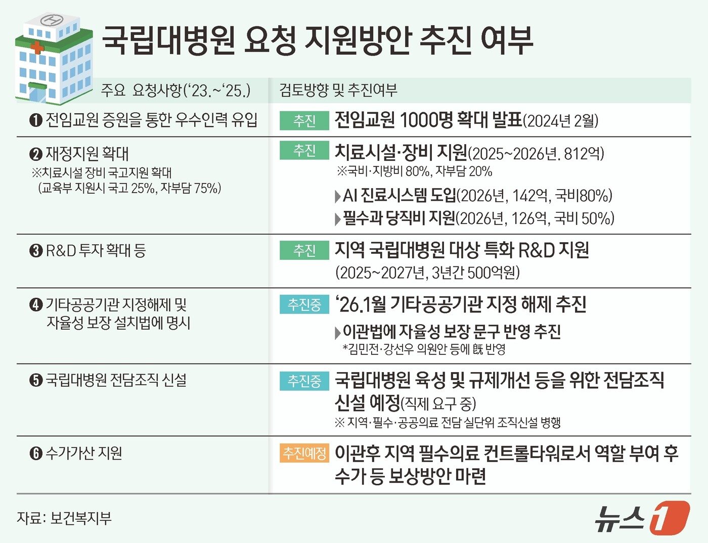본문 이미지 - 국립대병원 요청 지원방안 추진 여부 ⓒ News1 김지영 디자이너