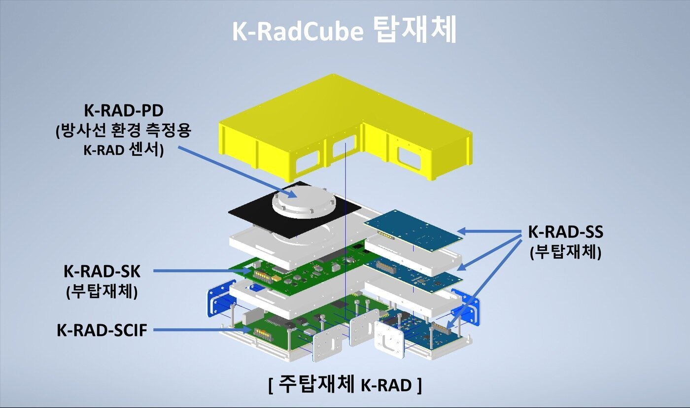본문 이미지 - K-RadCube 탑재체(우주항공청 제공)